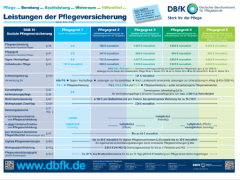 Leistungen der Pflegeversicherung