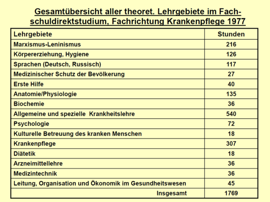 Krankenpflege-Theorieunterricht in der DDR 1977